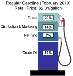 Gas Pump Price