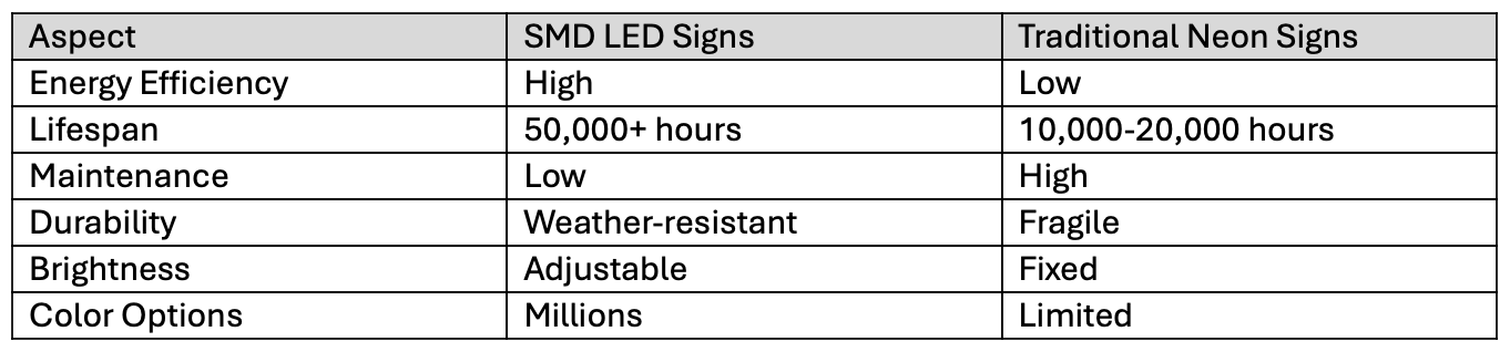 SMD LED signs